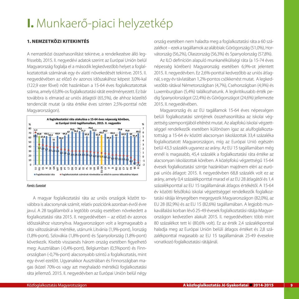 negyedévében az előző év azonos időszakához képest 3,0%-kal (122,9 ezer fővel) nőtt hazánkban a 15-64 éves foglalkoztatottak száma, amely 63,8%-os foglalkoztatási rátát eredményezett.