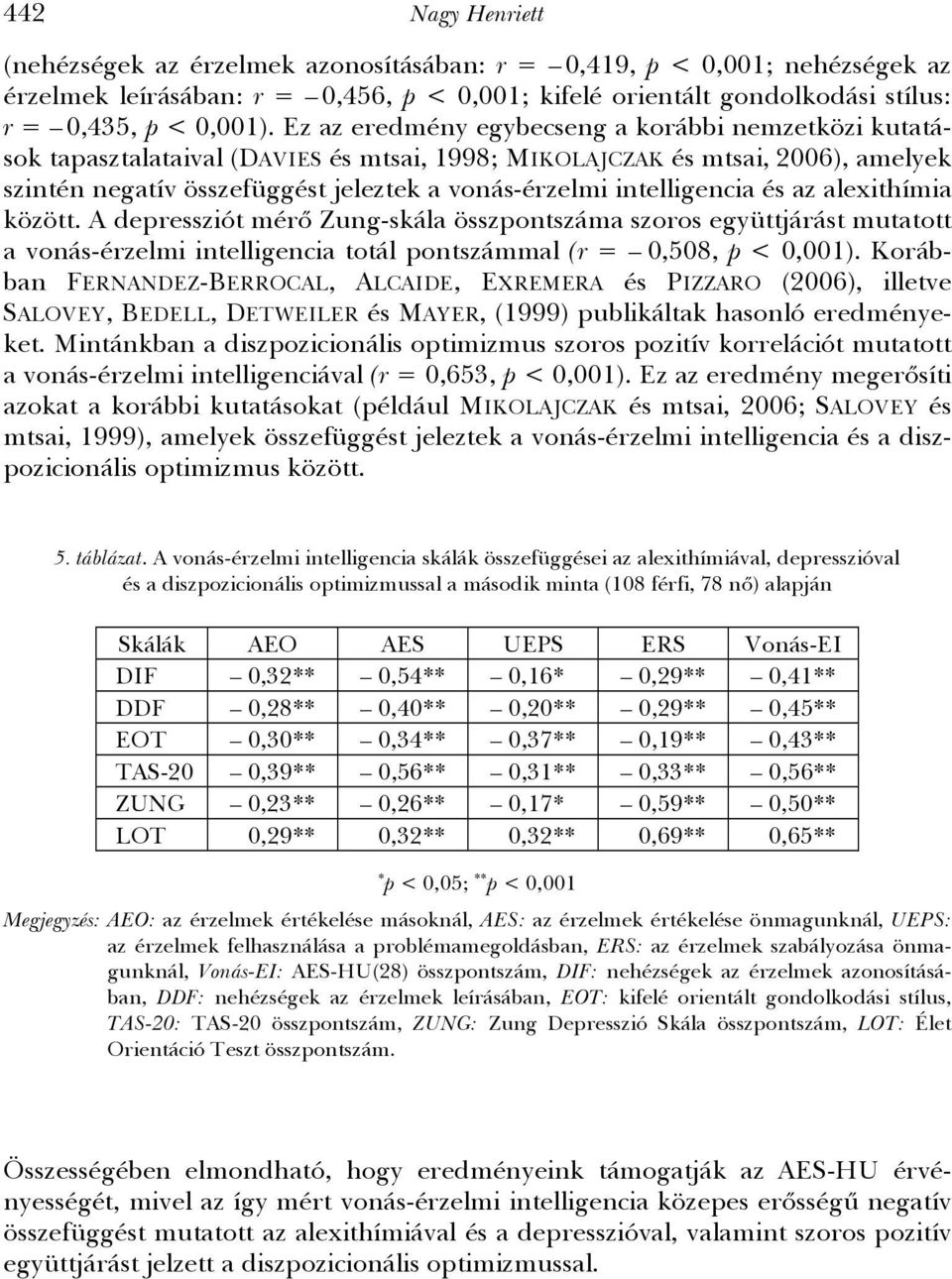 intelligencia és az alexithímia között. A depressziót mérő Zung-skála összpontszáma szoros együttjárást mutatott a vonás-érzelmi intelligencia totál pontszámmal (r = 0,508, p < 0,001).