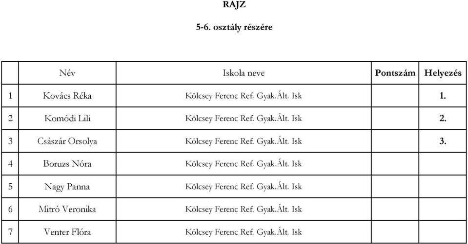 4 Boruzs Nóra Kölcsey Ferenc Ref. Gyak.Ált. Isk 5 Nagy Panna Kölcsey Ferenc Ref. Gyak.Ált. Isk 6 Mitró Veronika Kölcsey Ferenc Ref.