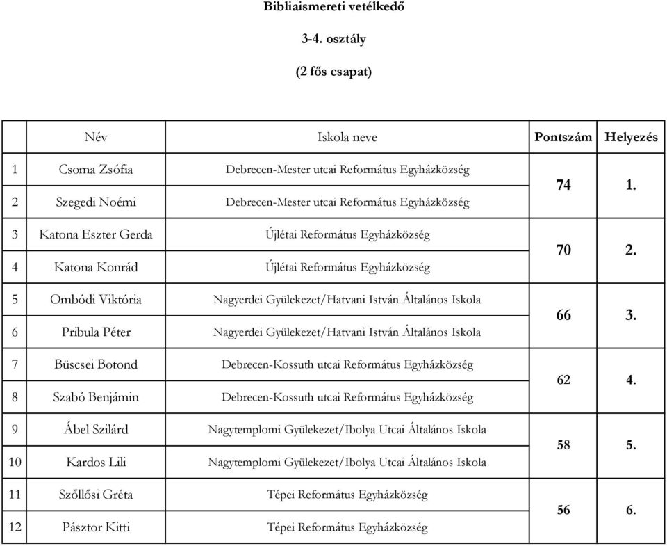 4 Katona Konrád Újlétai Református Egyházközség 5 Ombódi Viktória Nagyerdei Gyülekezet/Hatvani István Általános Iskola 6 Pribula Péter Nagyerdei Gyülekezet/Hatvani István Általános Iskola 7 Büscsei