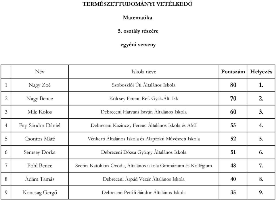 5 Csontos Máté Vénkerti Általános Iskola és Alapfokú Művészeti Iskola 52 5. 6 Semsey Dorka Debreceni Dózsa György Általános Iskola 51 6.