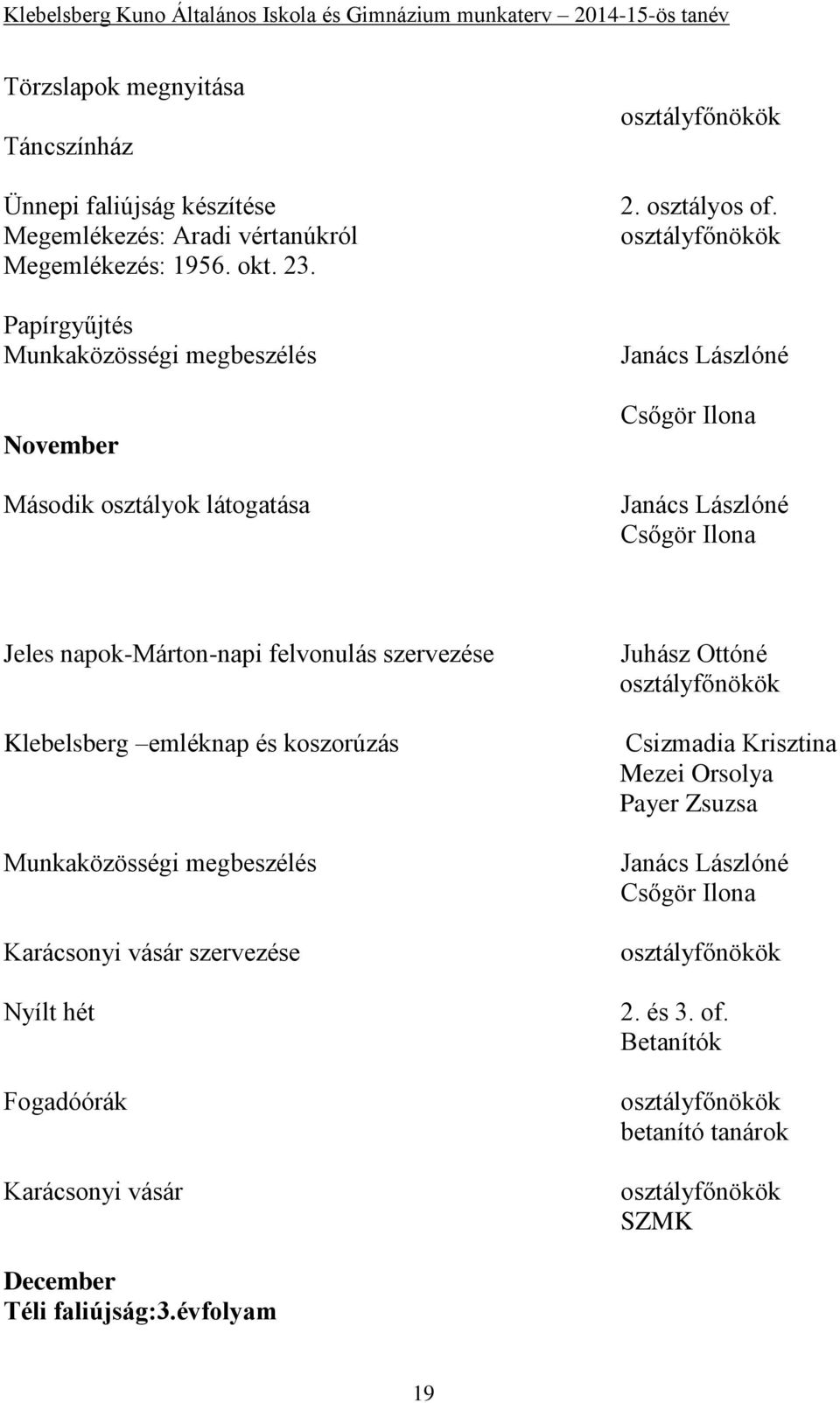 osztályfőnökök Csőgör Ilona Csőgör Ilona Jeles napok-márton-napi felvonulás szervezése Klebelsberg emléknap és koszorúzás Munkaközösségi megbeszélés Karácsonyi vásár