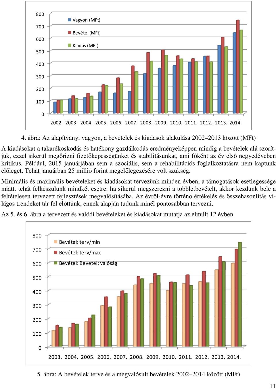 ábra: Az alapítványi vagyon, a bevételek és kiadások alakulása 2002 2013 között (MFt) A kiadásokat a takarékoskodás és hatékony gazdálkodás eredményeképpen mindig a bevételek alá szorítjuk, ezzel