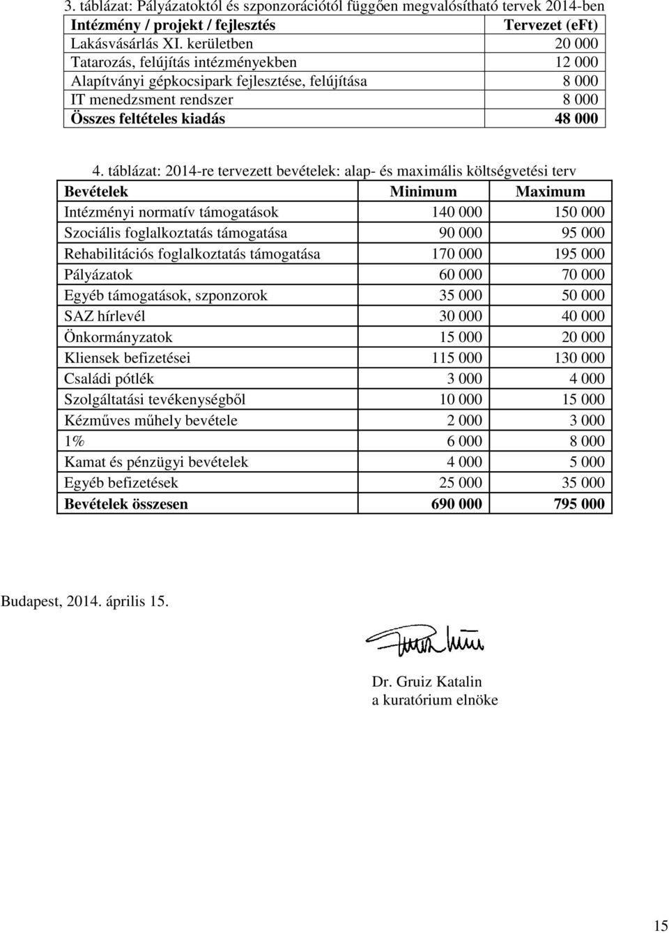 táblázat: 2014-re tervezett bevételek: alap- és maximális költségvetési terv Bevételek Minimum Maximum Intézményi normatív támogatások 140 000 150 000 Szociális foglalkoztatás támogatása 90 000 95