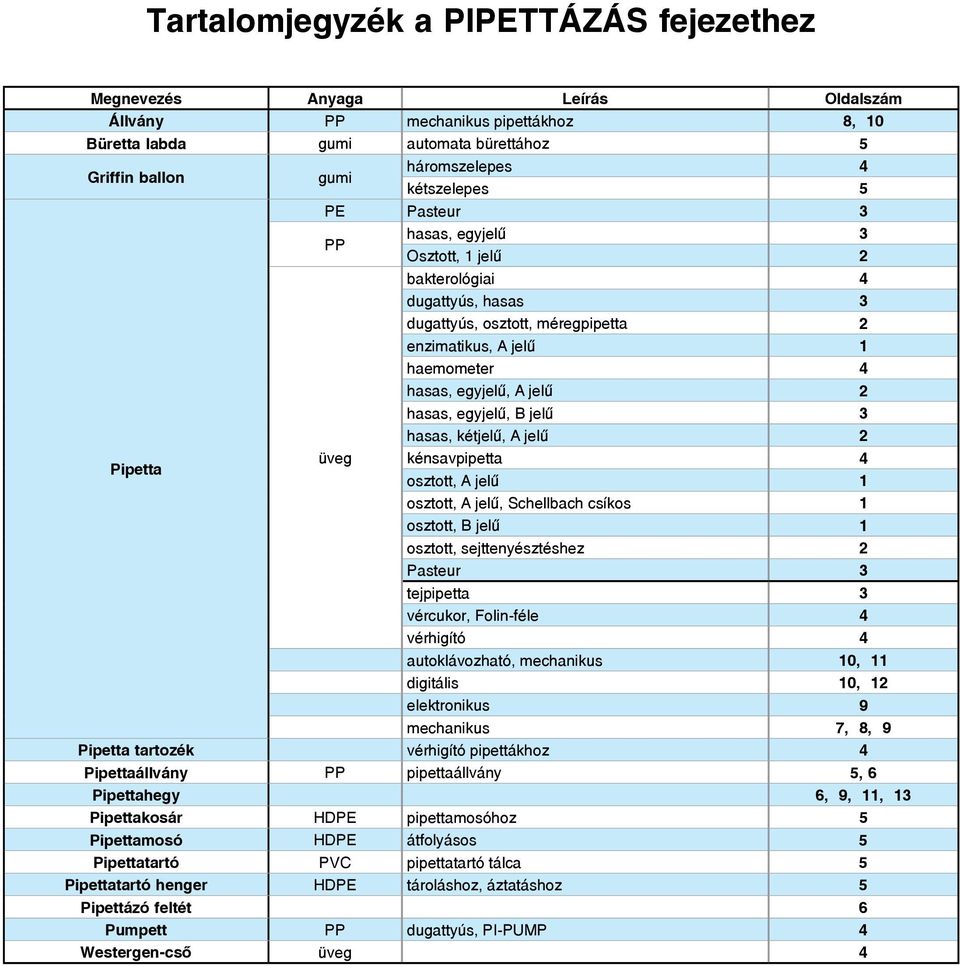 jelű 3 hasas, kétjelű, A jelű 2 Pipetta üveg kénsavpipetta 4 osztott, A jelű 1 osztott, A jelű, Schellbach csíkos 1 osztott, B jelű 1 osztott, sejttenyésztéshez 2 Pasteur 3 tejpipetta 3 vércukor,