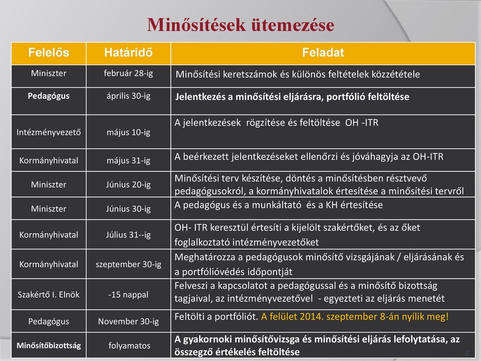 Minősítési terv készítése, döntés a minősítésben résztvevő pedagógusokról, a kormányhivatalok értesítése a minősítési tervről Miniszter Június 30-ig A pedagógus és a munkáltató és a KH értesítése