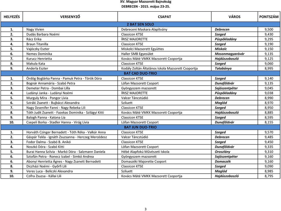 Kurucz Henrietta Kovács Máté VMKK Mazsorett Csoportja Hajdúszoboszló 9,125 8. Makula Kata Classicon KTSE Szeged 9,060 9.