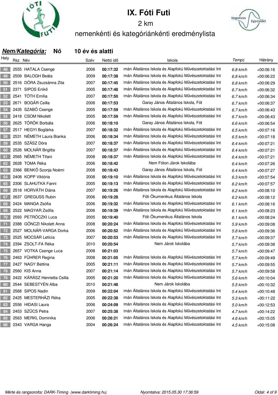 8 Fót km/h +00:06:22 50 2516 DÓRA Zsuzsánna Zita 2007 00:17:45 Németh Kálmán Általános Iskola és Alapfokú Művészetoktatási Intézmény 6.