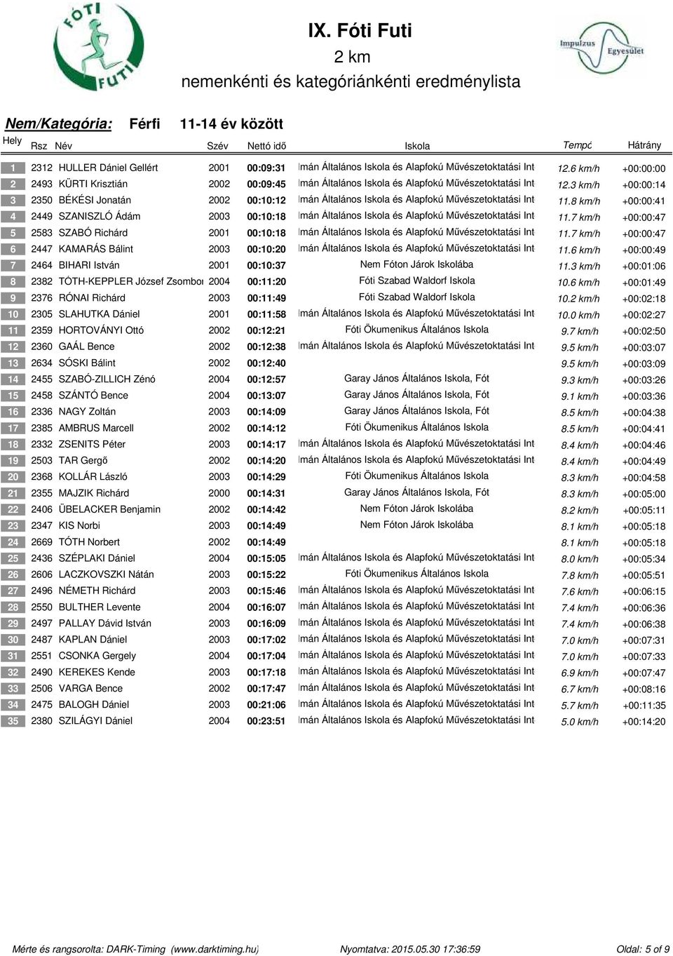 3 Fót km/h +00:00:14 3 2350 BÉKÉSI Jonatán 2002 00:10:12 Németh Kálmán Általános Iskola és Alapfokú Művészetoktatási Intézmény 11.