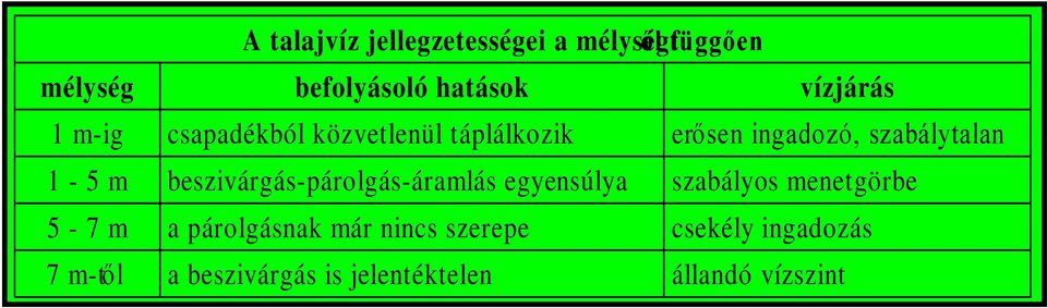 1-5 m beszivárgás-párolgás-áramlás egyensúlya szabályos menetgörbe 5-7 m a