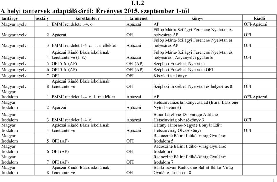 ) Fülöp Mária-Szilágyi Ferencné Nyelvtan és helyesírás, Anyanyelvi gyakorló nyelv 5 5-6. (AP) (AP) Széplaki Erzsébet: Nyelvtan nyelv 6 5-6.