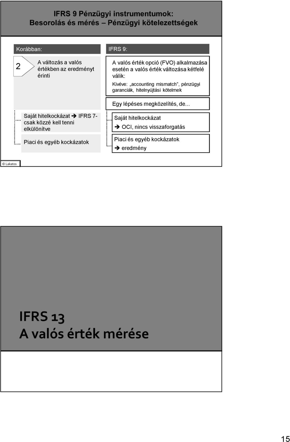 érték változása kétfelé válik: Kivéve: accounting mismatch, pénzügyi garanciák, hitelnyújtási kötelmek Egy