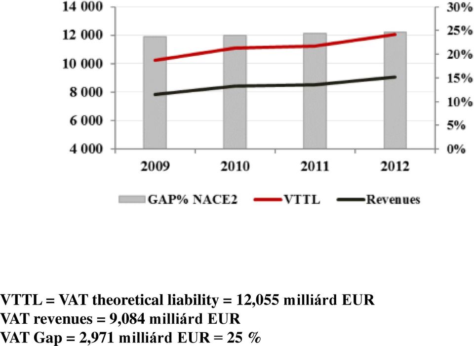EUR VAT revenues = 9,084