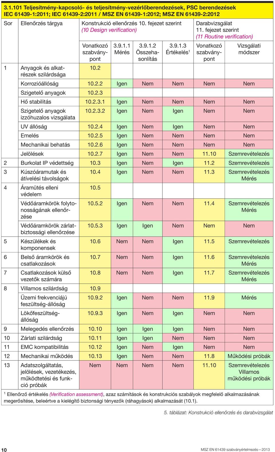 fejezet szerint (11 Routine verification) Vonatkozó szabványpont Vizsgálati módszer Korrozióállóság 10.2.2 Igen Nem Nem Nem Nem Szigetelő anyagok 10.2.3 