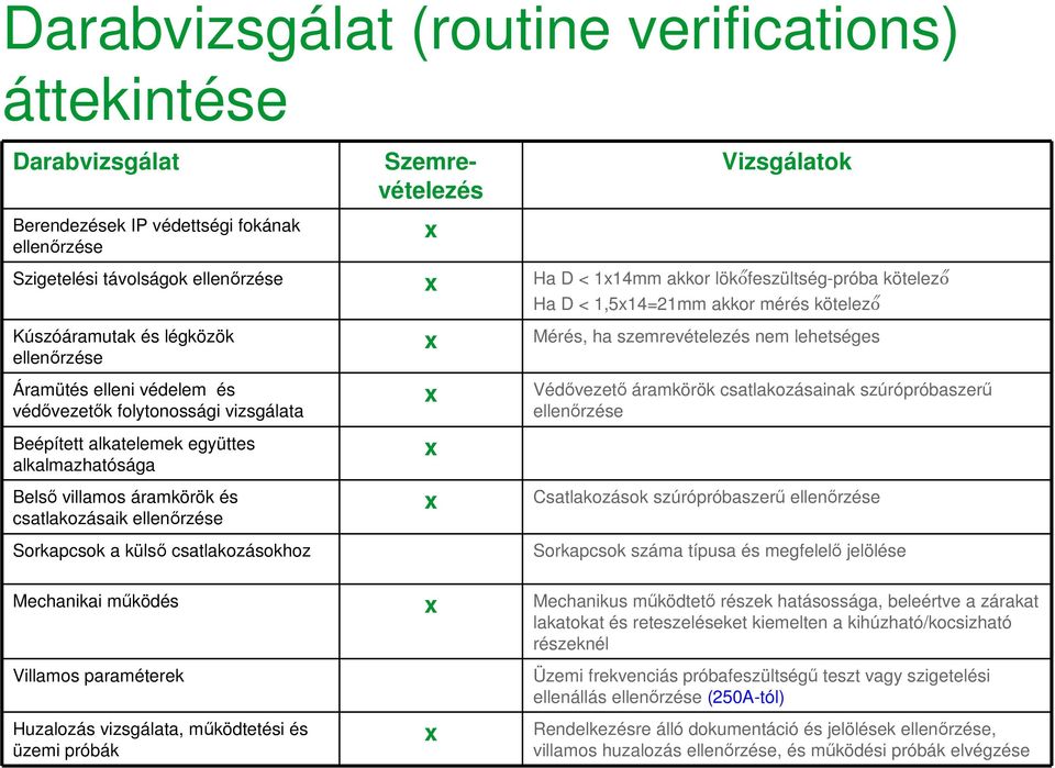 együttes alkalmazhatósága Belsı villamos áramkörök és csatlakozásaik ellenırzése Sorkapcsok a külsı csatlakozásokhoz x x x x Mérés, ha szemrevételezés nem lehetséges Védıvezetı áramkörök