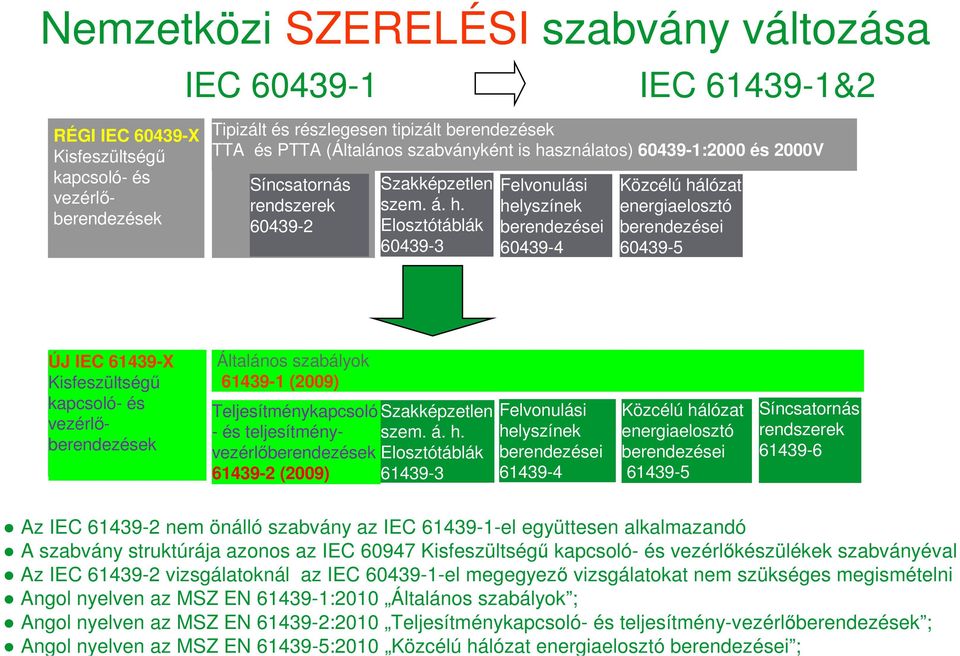 sználatos) 60439-1:2000 és 2000V Síncsatornás rendszerek 60439-2 Szakképzetlen szem. á. h.