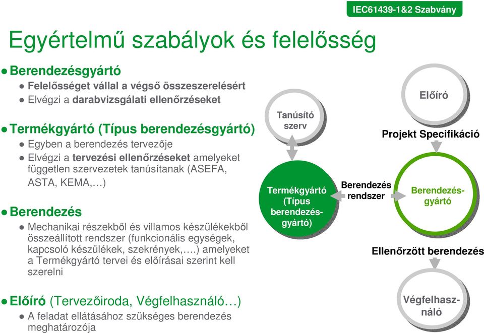 készülékekbıl összeállított rendszer (funkcionális egységek, kapcsoló készülékek, szekrények,.