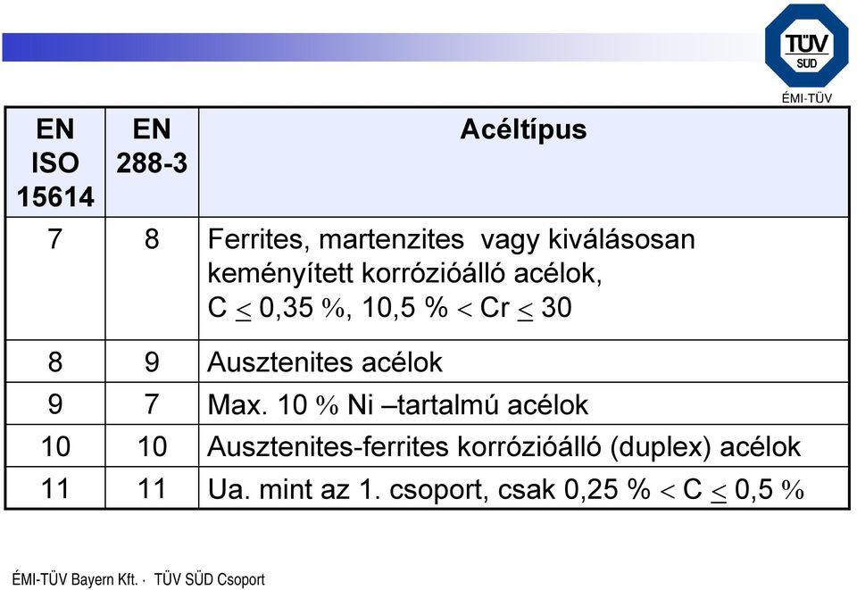 10 11 Ausztenites acélok Max.