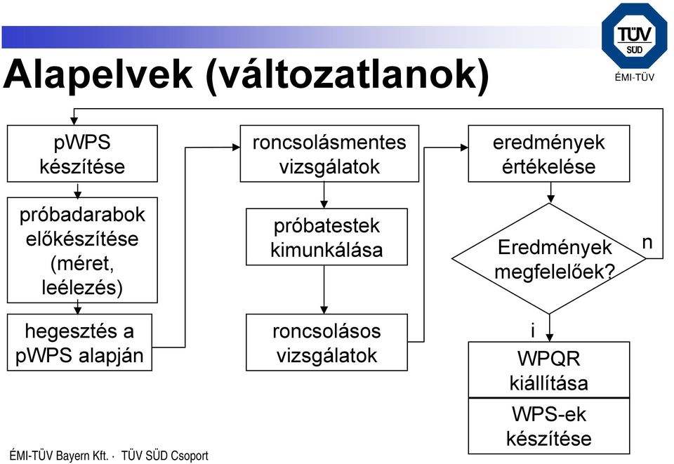 (méret, leélezés) próbatestek kimunkálása Eredmények megfelelőek?
