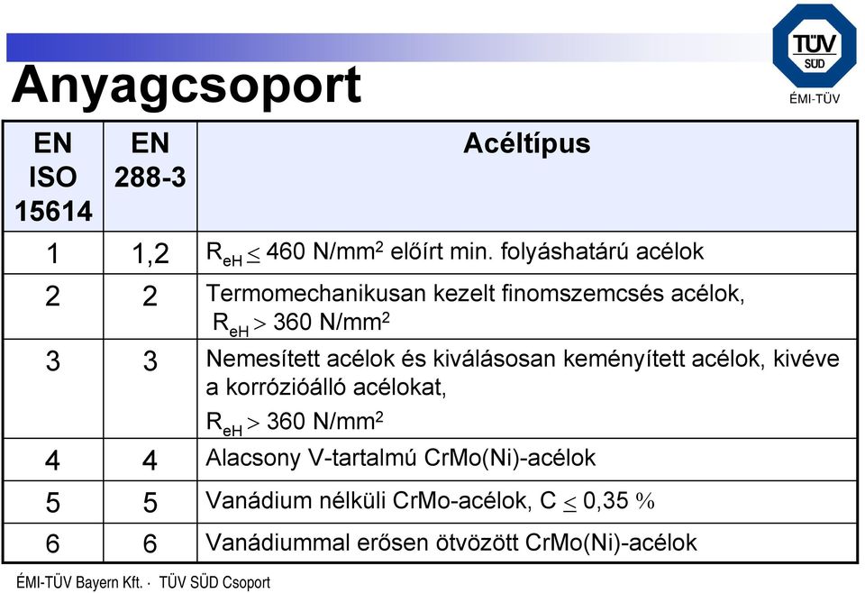 acélokat, R eh > 360 N/mm 2 4 Alacsony V-tartalmú CrMo(Ni)-acélok 5 Vanádium nélküli CrMo-acélok, C <