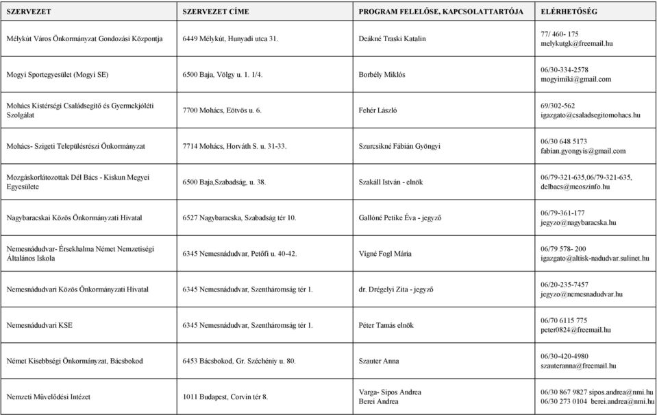 hu Mohács- Szigeti Településrészi Önkormányzat 7714 Mohács, Horváth S. u. 31-33. Szurcsikné Fábián Gyöngyi 06/30 648 5173 fabian.gyongyis@gmail.