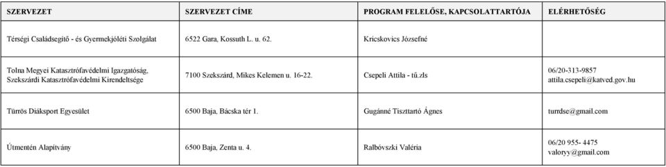 Szekszárd, Mikes Kelemen u. 16-22. Csepeli Attila - tű.zls 06/20-313-9857 attila.csepeli@katved.gov.