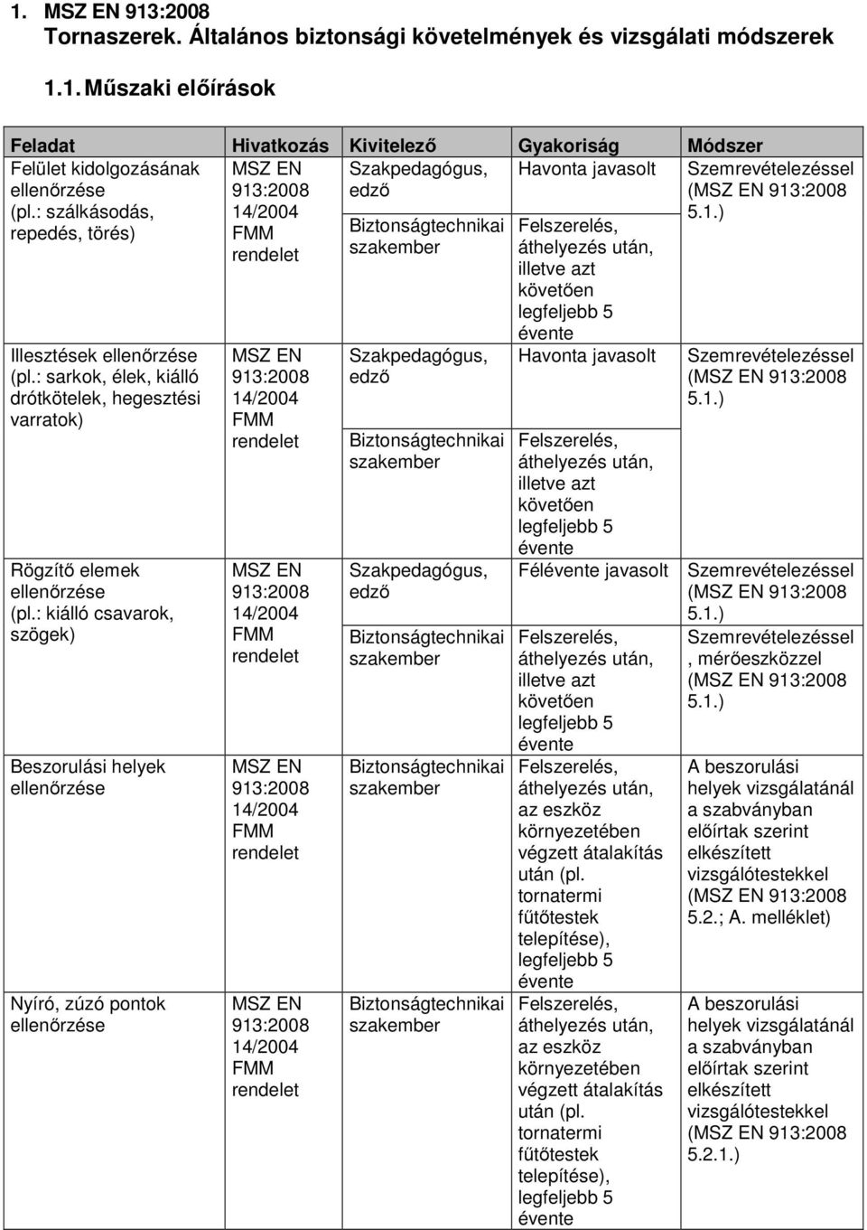 : kiálló csavarok, szögek) Beszorulási helyek Nyíró, zúzó pontok Felszerelés, áthelyezés után, illetve azt Havonta javasolt ( 5.1.) ( 5.1.) Felszerelés, áthelyezés után, illetve azt Fél javasolt ( 5.