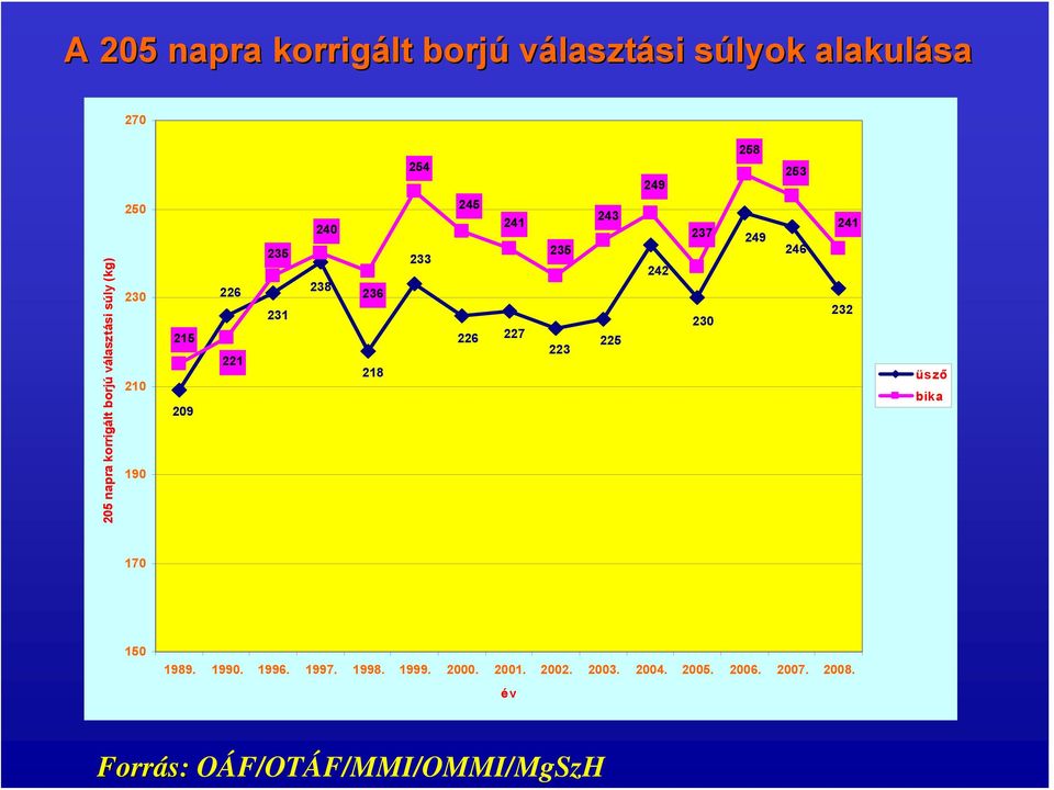 227 235 223 243 225 249 242 237 230 258 249 253 246 241 232 üsző bika 170 150 1989. 1990. 1996.