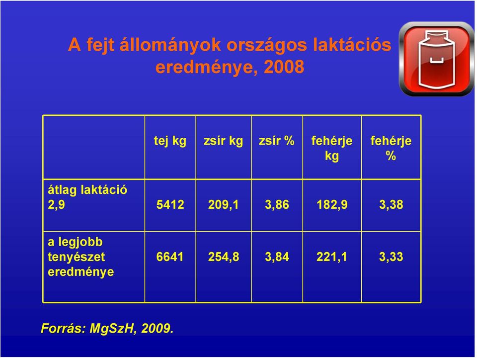 laktáció 2,9 5412 209,1 3,86 182,9 3,38 a legjobb