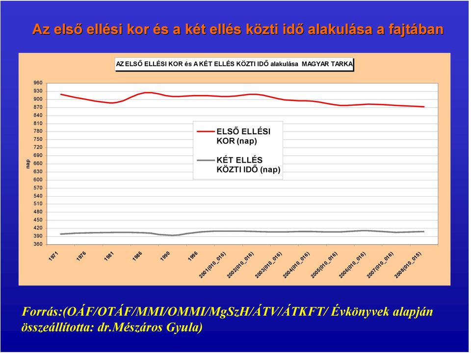 ELLÉS KÖZTI IDŐ (nap) 1971 1976 1981 1986 1990 1996 2001(010_016) 2002(010_016) 2003(010_016) 2004(010_016) 2005(010_016)