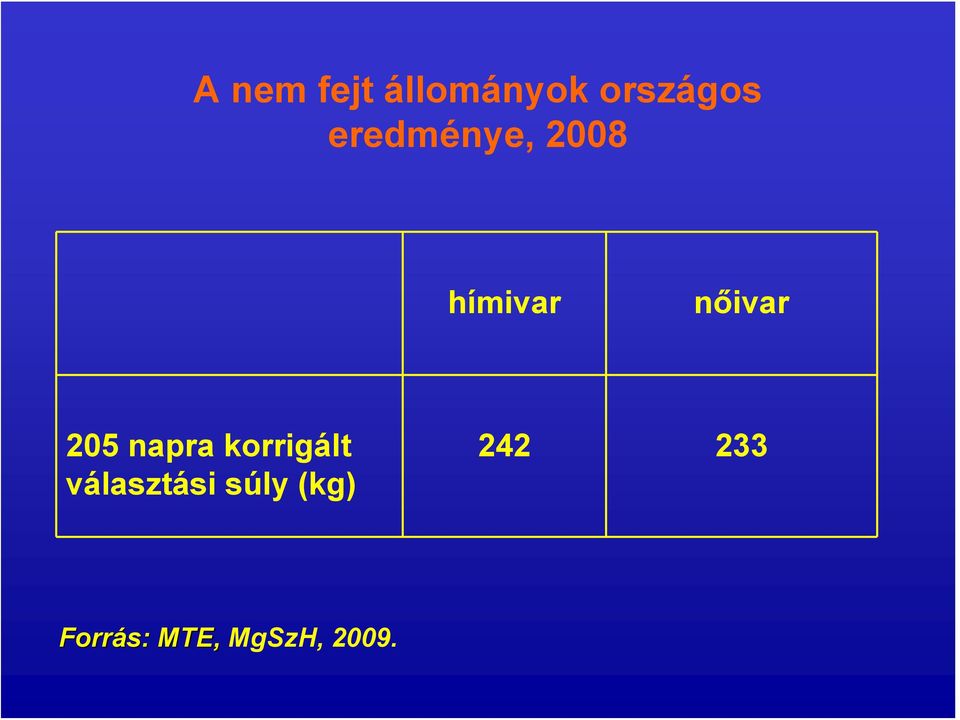 205 napra korrigált választási