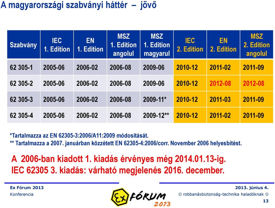 2006-08 2009-11* 2010-12 2011-03 2011-09 62 305-4 2005-06 2006-02 2006-08 2009-12** 2010-12 2011-02 2011-09 *Tartalmazza az EN 62305-3:2006/A11:2009 módosítását.