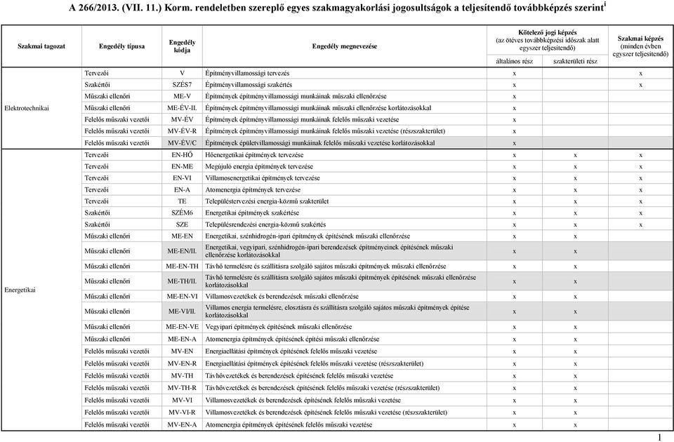 tervezés Szakértői SZÉS7 Építményvillamossági szakértés ME-V Építmények építményvillamossági munkáinak műszaki ellenőrzése ME-ÉV-II.