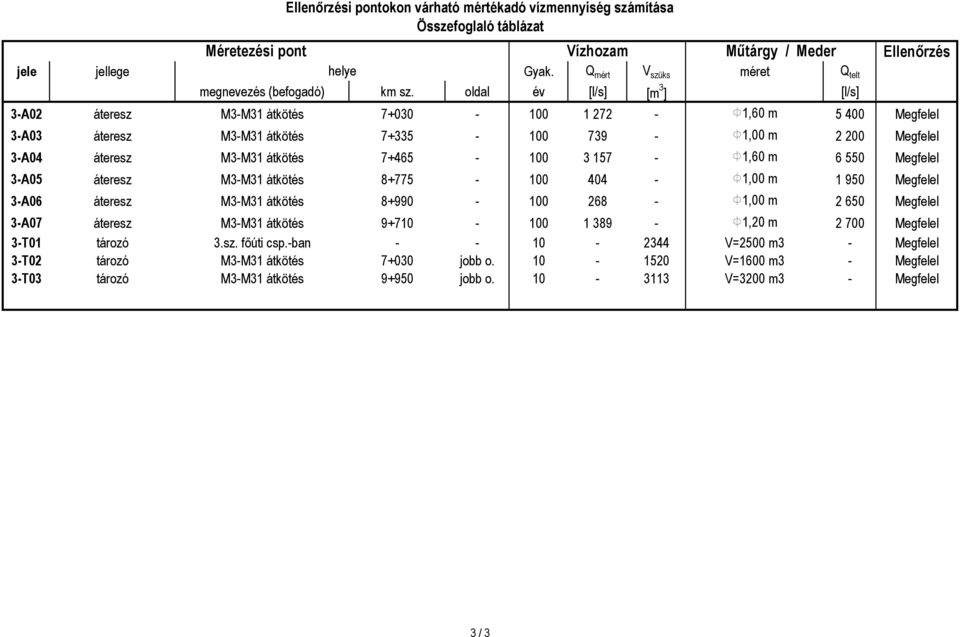 átkötés 7+465-100 3 157 - F1,60 6 550 Megfelel 3-A05 áteresz M3-M31 átkötés 8+775-100 404 - F1,00 1 950 Megfelel 3-A06 áteresz M3-M31 átkötés 8+990-100 268 - F1,00 2 650 Megfelel 3-A07 áteresz M3-M31