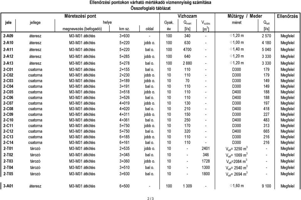 100 630 - F1,00 4 180 Megfelel 2-A11 áteresz M3-M31 átkötés 5+220 bal o. 100 4700 - F1,40 5 040 Megfelel 2-A12 áteresz M3-M31 átkötés 5+285 jobb o.