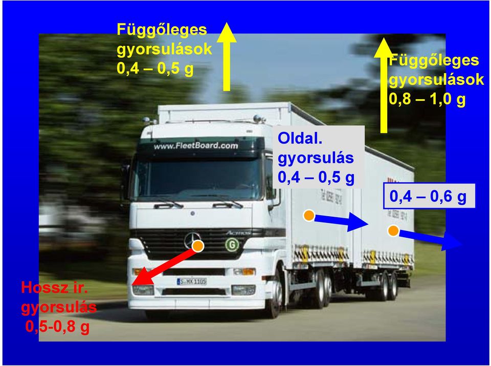 határért rték: A megengedett hátsótengely-terhelést nem szabad túllépni. ( G Bmax. = 11,5 t) IV.