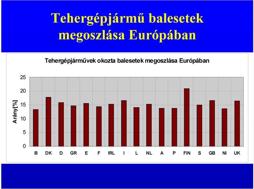 balesetek megoszlása Európában 25 20