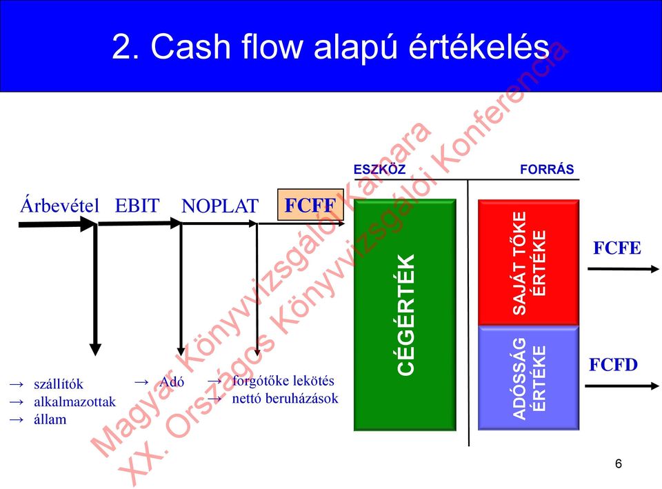 forgótőke lekötés nettó beruházások ESZKÖZ