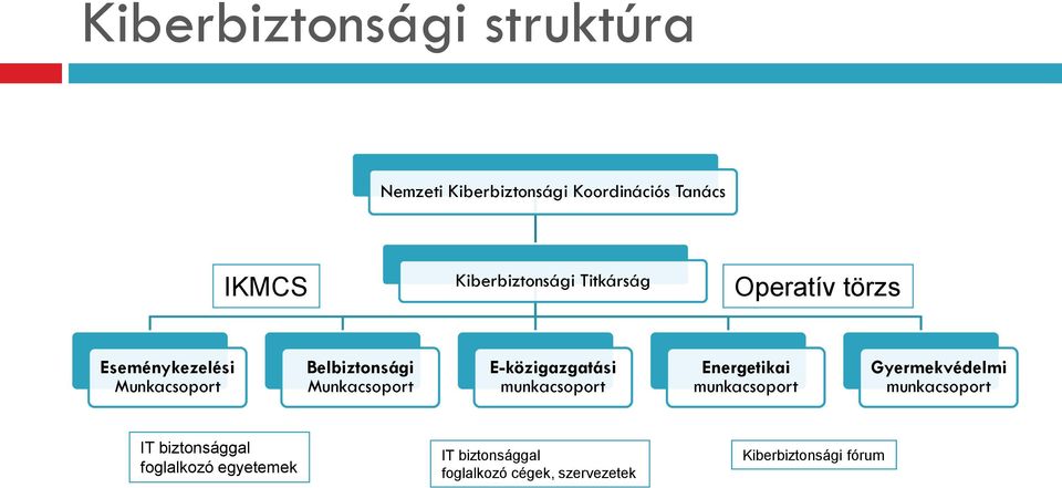 Munkacsoport E-közigazgatási munkacsoport Energetikai munkacsoport Gyermekvédelmi