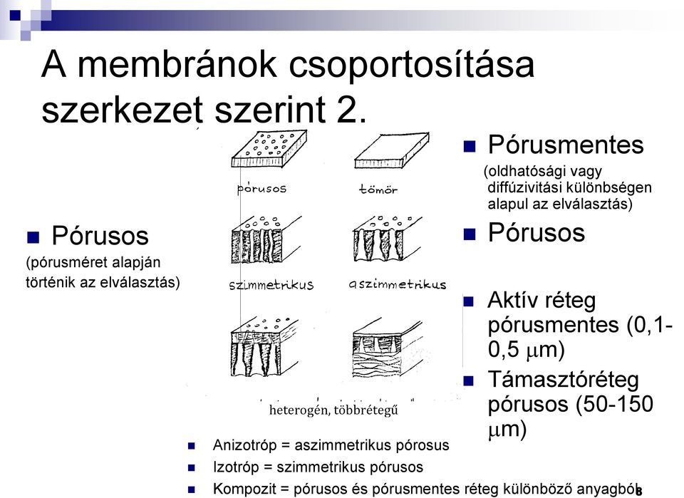 pórosus Izotróp = szimmetrikus pórusos Pórusmentes (oldhatósági vagy diffúzivitási különbségen alapul