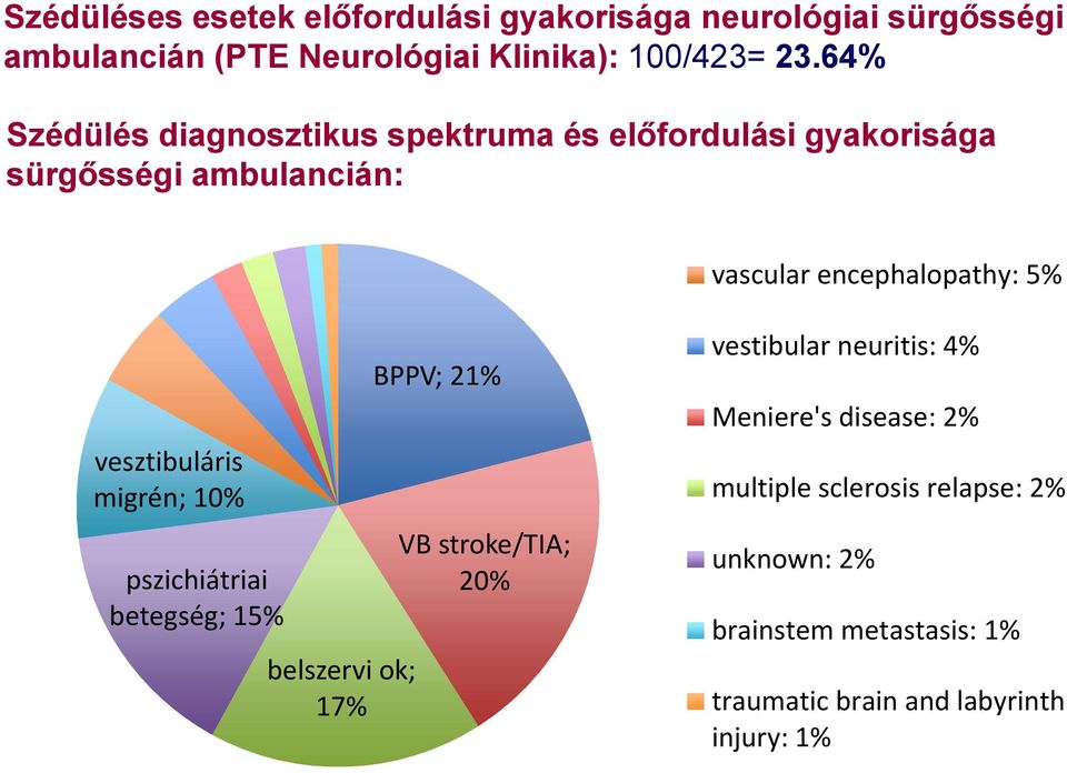 vesztibuláris migrén; 10% pszichiátriai betegség; 15% belszervi ok; 17% BPPV; 21% VB stroke/tia; 20% vestibular neuritis: