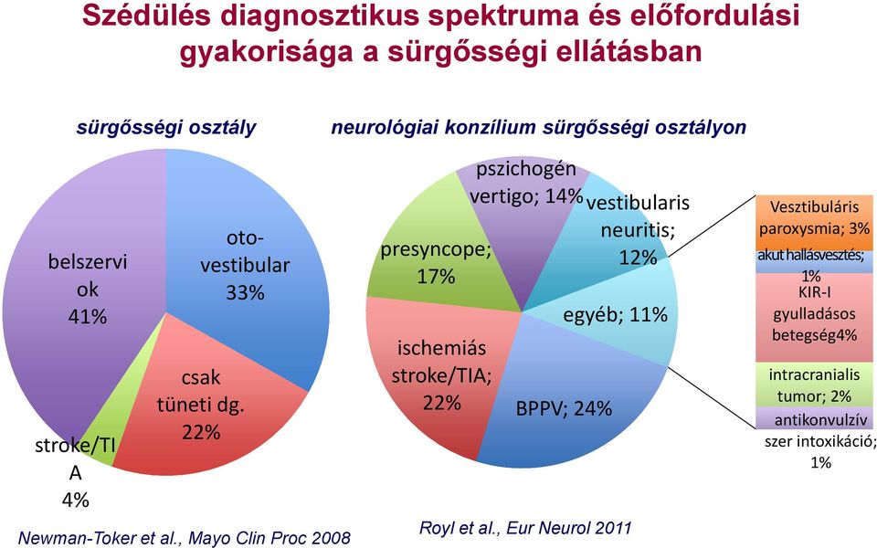 , Mayo Clin Proc 2008 presyncope; 17% ischemiás stroke/tia; 22% pszichogén vertigo; 14% vestibularis BPPV; 24% neuritis; 12% egyéb; 11%