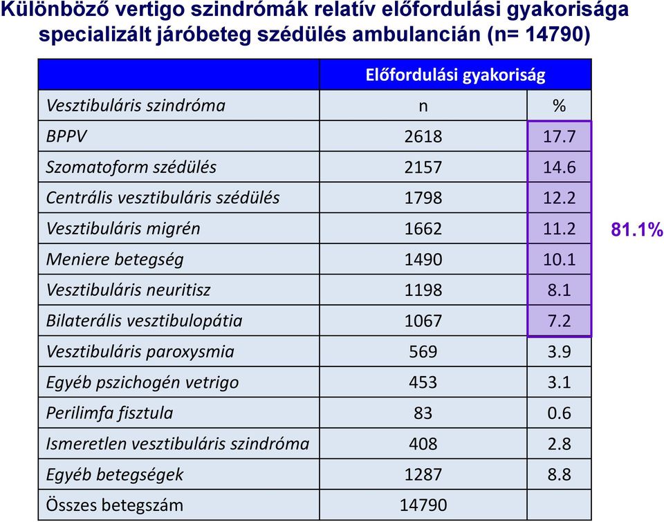 2 Vesztibuláris migrén 1662 11.2 Meniere betegség 1490 10.1 Vesztibuláris neuritisz 1198 8.1 Bilaterális vesztibulopátia 1067 7.