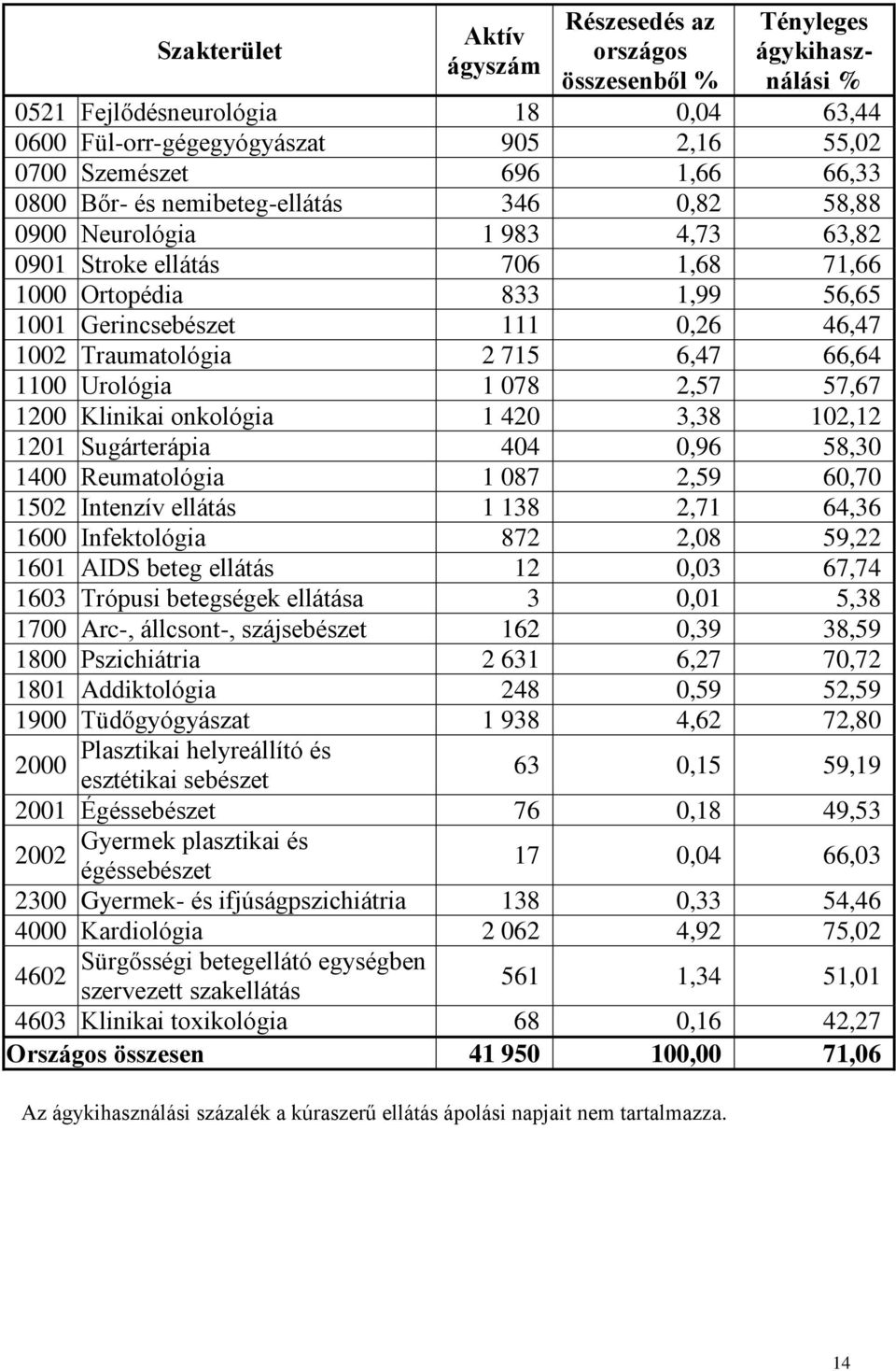 Traumatológia 2 715 6,47 66,64 1100 Urológia 1 078 2,57 57,67 1200 Klinikai onkológia 1 420 3,38 102,12 1201 Sugárterápia 404 0,96 58,30 1400 Reumatológia 1 087 2,59 60,70 1502 Intenzív ellátás 1 138