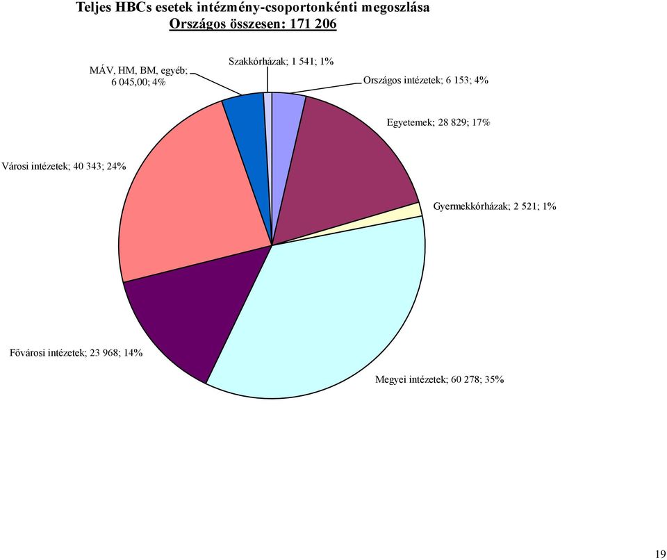 intézetek; 6 153; 4% Egyetemek; 28 829; 17% Városi intézetek; 40 343; 24%