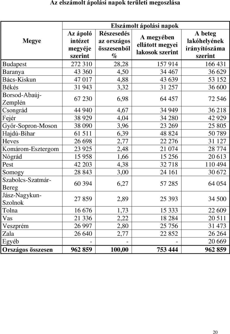 Békés 31 943 3,32 31 257 36 600 Borsod-Abaúj- Zemplén Csongrád 44 940 4,67 34 949 36 218 Fejér 38 929 4,04 34 280 42 929 Győr-Sopron-Moson 38 090 3,96 23 269 25 805 Hajdú-Bihar 61 511 6,39 48 824 50