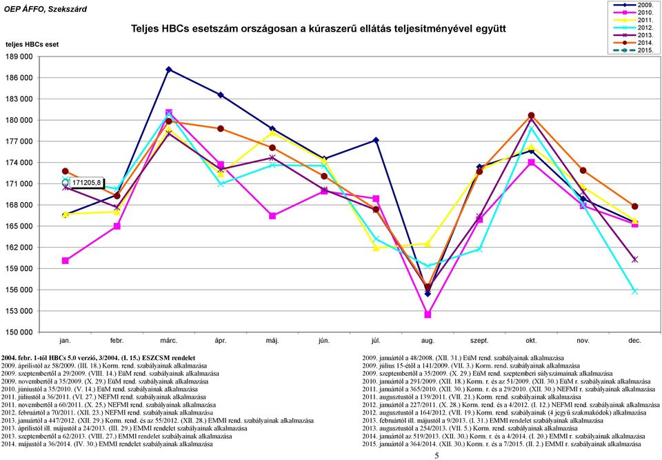 0 verzió, 3/2004. (I. 15.) ESZCSM rendelet 2009. januártól a 48/2008. (XII. 31.) EüM rend. szabályainak alkalmazása 2009. áprilistól az 58/2009. (III. 18.) Korm. rend. szabályainak alkalmazása 2009. július 15-étől a 141/2009.