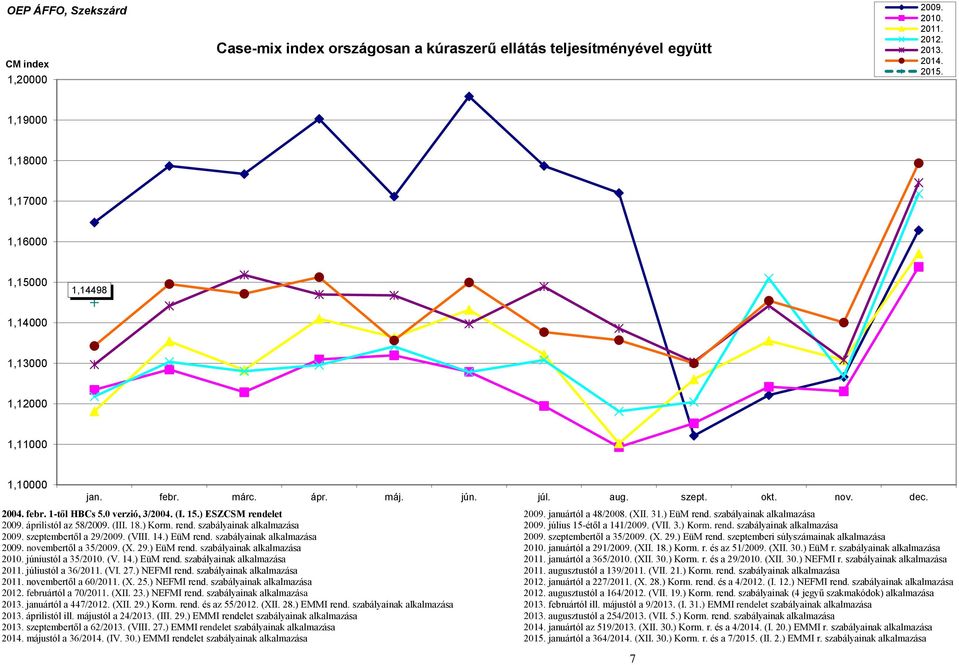 15.) ESZCSM rendelet 2009. januártól a 48/2008. (XII. 31.) EüM rend. szabályainak alkalmazása 2009. áprilistól az 58/2009. (III. 18.) Korm. rend. szabályainak alkalmazása 2009. július 15-étől a 141/2009.