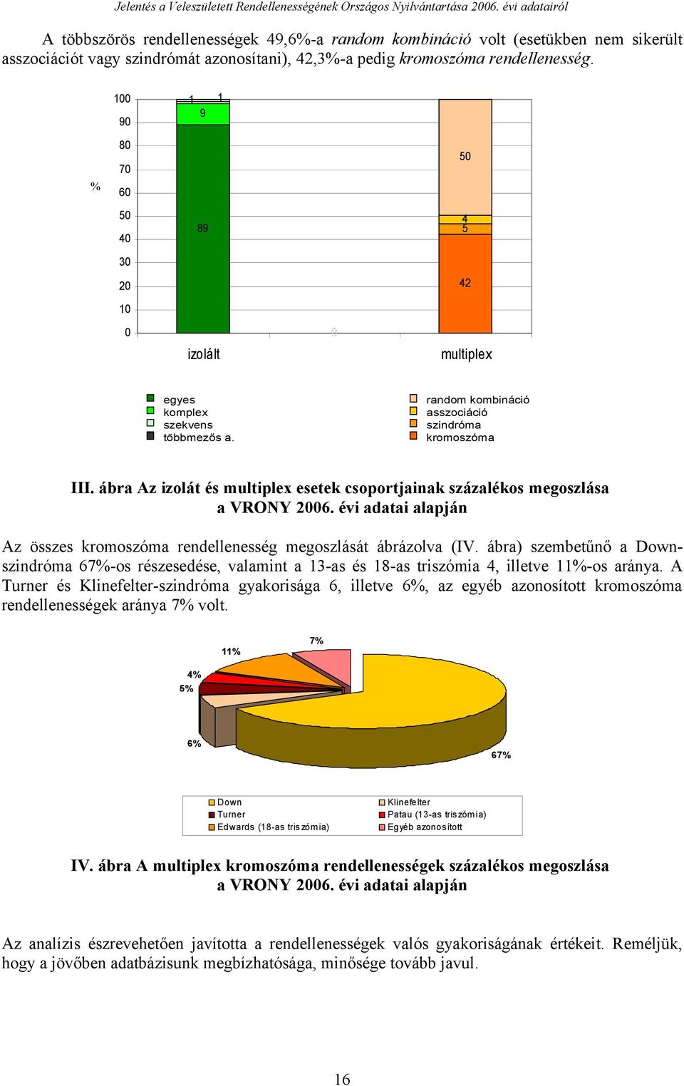8 % 8 izolált multiplex egyes komplex szekvens többmezős a. random kombináció asszociáció szindróma kromoszóma III. ábra Az izolát és multiplex esetek csoportjainak százalékos megoszlása a VRONY.