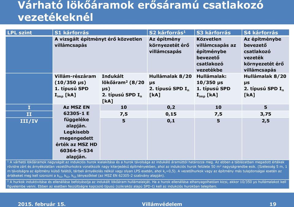 típusú SPD I n [ka] Közvetlen villámcsapás az építménybe bevezető csatlakozó vezetékbe Hullámalak: 10/350 μs 1.